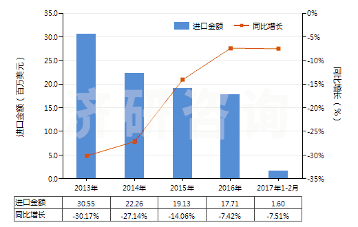 2013-2017年2月中國其他水泥、灰泥及混凝土用添加劑(HS38244090)進(jìn)口總額及增速統(tǒng)計(jì)